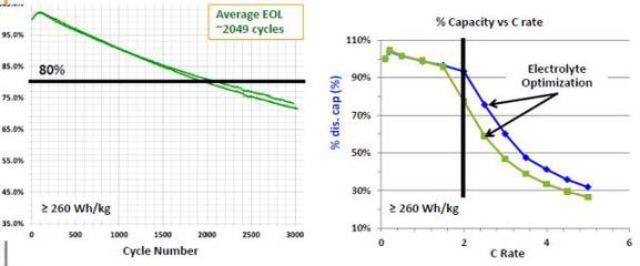 A123公司12V與48V先進汽車電池技術(shù)開發(fā)現(xiàn)狀與展望