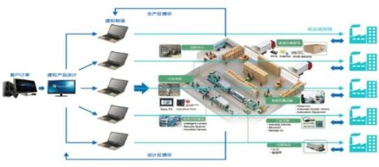 智能制造時代的ERP、PLM、MES核心系統集成